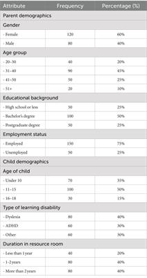 Evaluating parental experiences in teaching children with learning disabilities in resource rooms of public schools in Amman